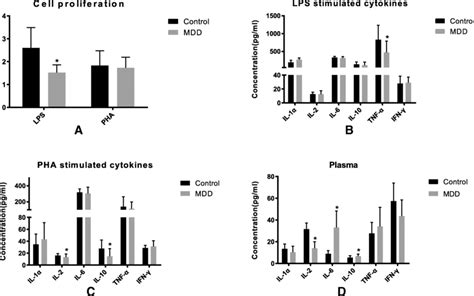 Pbmcs From 100 Mdd Patients And Another 100 Healthy People Were