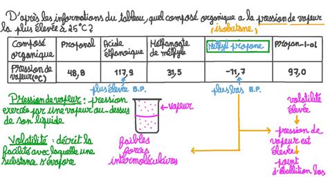 Vidéo Question Identifier Le Liquide Ayant La Pression De Vapeur La Plus élevée à 25 °c Nagwa