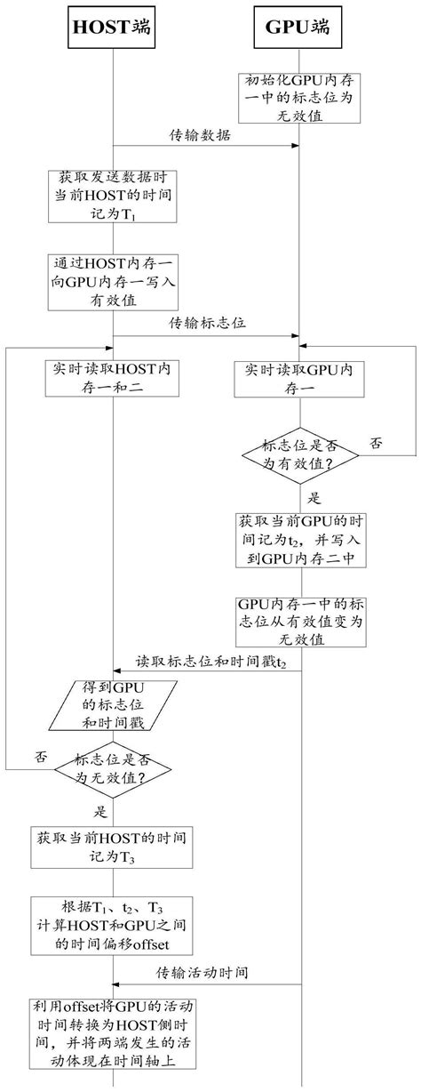 一种应用于异构系统性能分析的时间同步方法和系统与流程