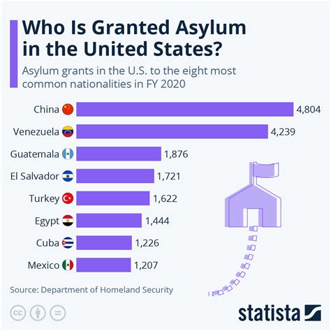 Chart: Who Is Granted Asylum in the United States? | Statista