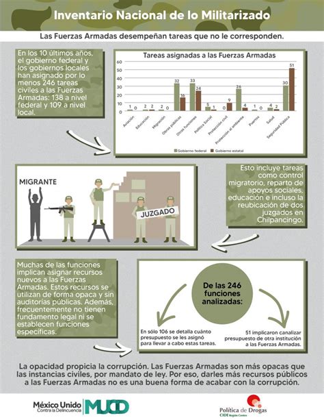 Militarización México Unido Contra La Delincuencia