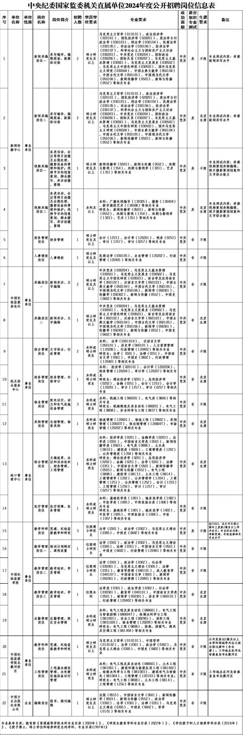 中央纪委国家监委机关直属单位2024年度公开招聘工作人员公告岗位笔试专业