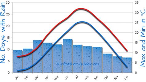 Suzhou China Weather Averages