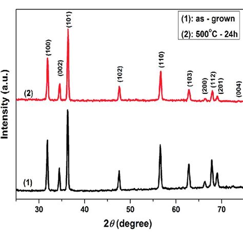 Xrd Patterns Of The Zno Nanorods As Grown And Sintered At 500 O C For Download Scientific