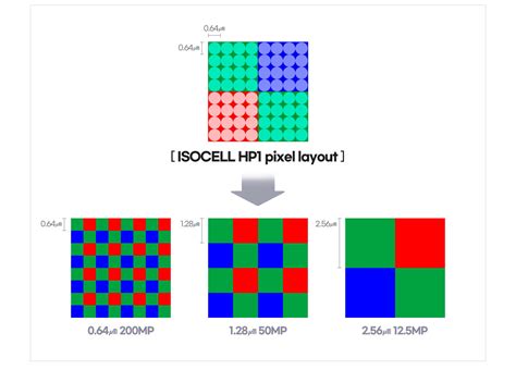 200 megapíxeles Samsung presenta el sensor con mayor resolución para