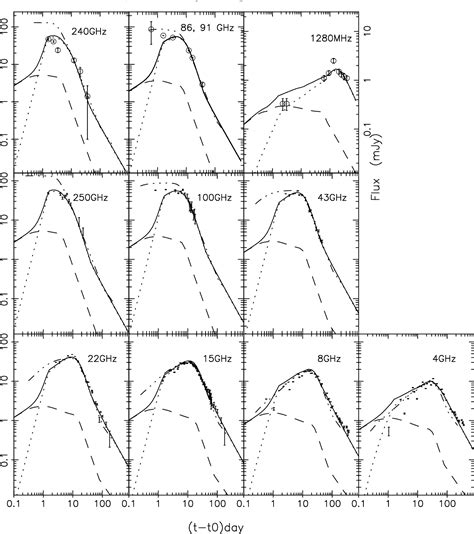 Figure From Radio Millimeter And Optical Monitoring Of Grb