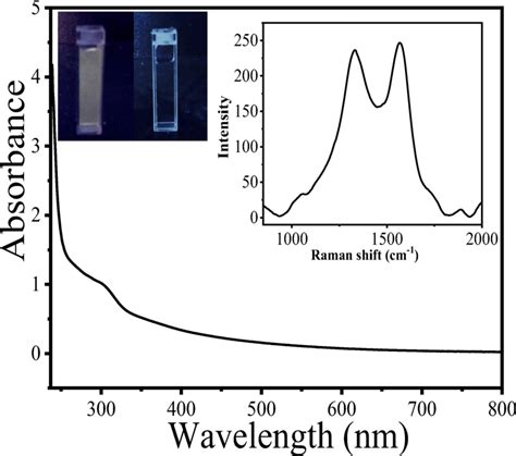 Uv Vis Spectrum Of Gqds Inset Represent The Raman Spectrum Of Gqds