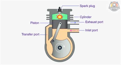11 Cara Kerja Mesin 2 Tak Pada Motor Dan Komponen Di Dalamnya