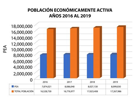 Población Económicamente Activa Del Ecuador Wens Consulting And Auditing