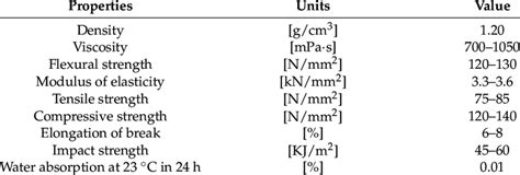 Characteristics Of Epoxy Resin Type Epikote Mgs Lr 385 Download Scientific Diagram