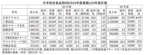 大手卸23年度、全8社が増収増益 値上げ、合理化寄与 2兆円卸3社に 日本食糧新聞・電子版