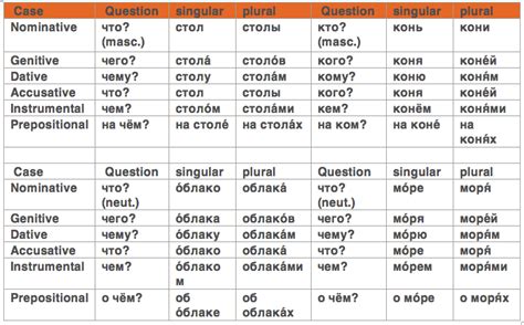 Russian Cases Learn Russian Online