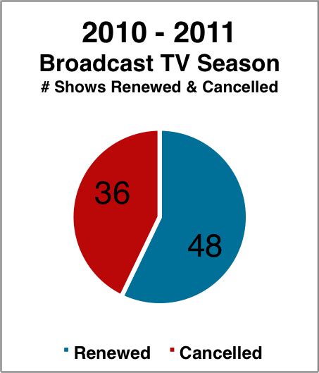 Renewed And Cancelled Tv Shows 2010 2014 Graphs And Charts