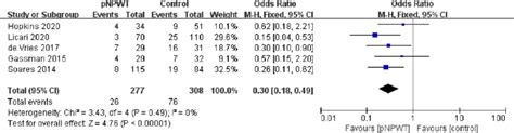 Forest Plots Of Outcomes Included In The Analysis Superficial Ssi