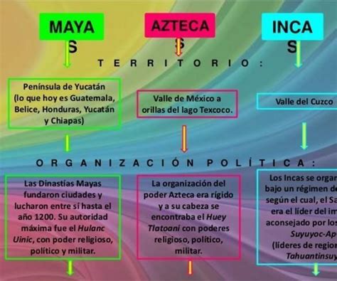 Mapa Conceptual De La Cultura Maya Infoupdate Org