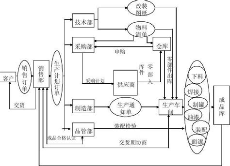 供应链管理 Word文档在线阅读与下载 无忧文档