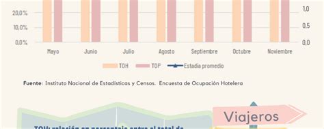 Encuesta De Ocupaci N Hotelera Noviembre Instituto Provincial