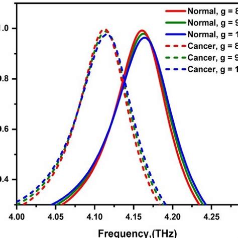 Frequency Dependent Absorption Spectrum At Different Central Cross