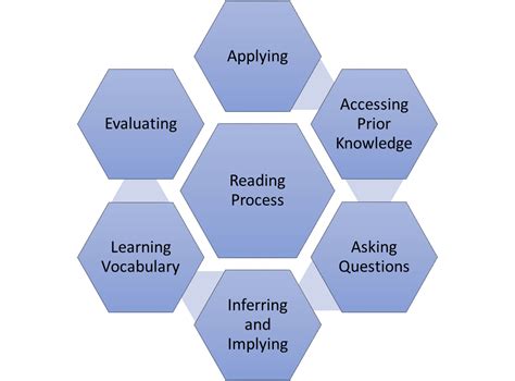 Reading Fundamentals For Success In College