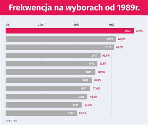 Wybory 2023 Rekordowa frekwencja w Polsce i we Wrocławiu WYNIKI