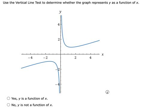 Solved Use The Vertical Line Test To Determine Whether The Graph