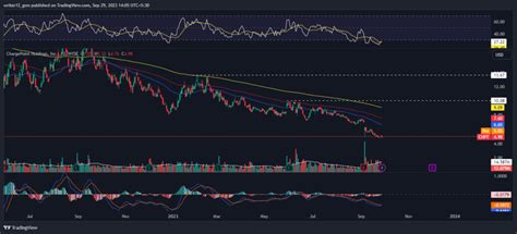 CHPT Stock: What to Expect With ChargePoint Stock in Oct 2023 - The Coin Republic