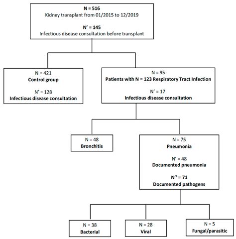 Pathogens Free Full Text Impact Of A Dedicated Pretransplant