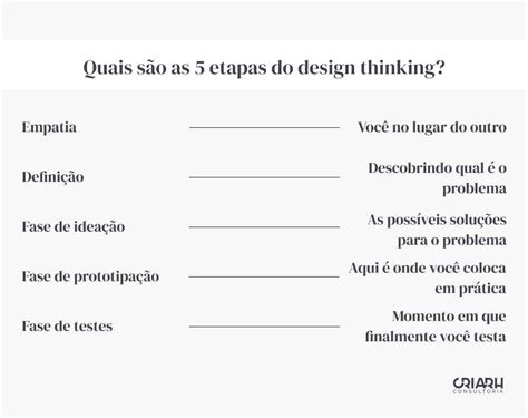 Etapas Do Design Thinking Como Usar Na Pr Tica