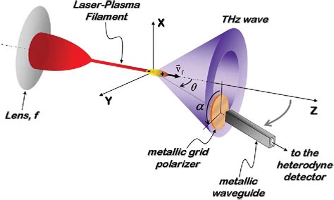 Figure From Conical Forward Thz Emission From Femtosecond Laser Beam