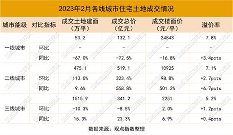 暖意渐浓 2023年1 3月房地产企业新增土地储备报告 安吉楼盘网