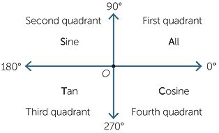 Trigonometry Quadrant Chart