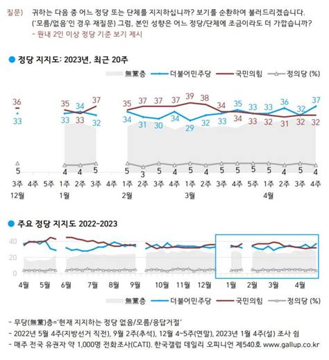 윤석열 국정운영 지지율 1p 하락 부정 3p 상승민주당 5p 상승한국갤럽 김명수 기자 톱스타뉴스