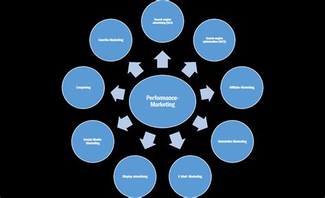 Performance Marketing ¿que Es Marketing De Resultados Ionos España