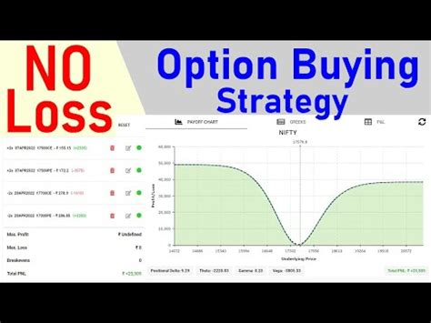 No Loss Option Buying Strategy For Intraday Youtube