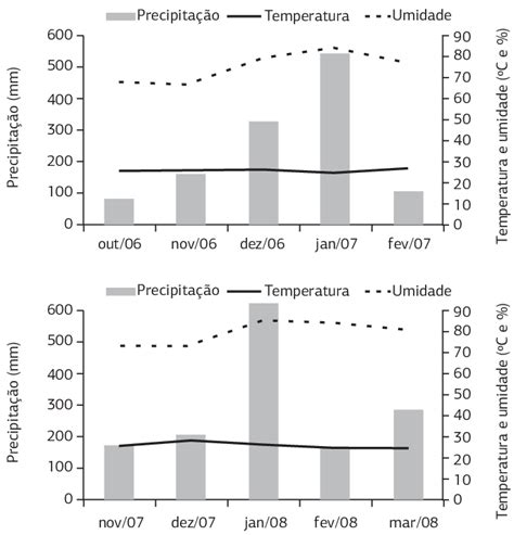 Precipita O Pluvial Mensal E M Dias Da Temperatura E Umidade Relativa