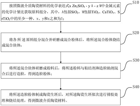 微波介质陶瓷材料及其制备方法、微波介质陶瓷器件与流程