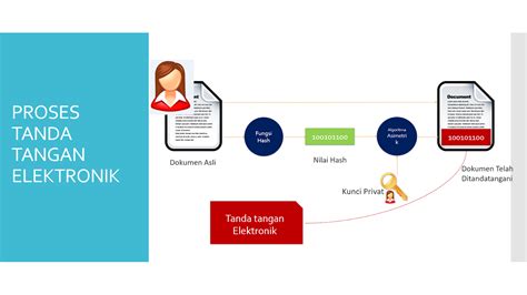 Cara Kerja Tanda Tangan Elektronik Tanda Tangan Elektronik