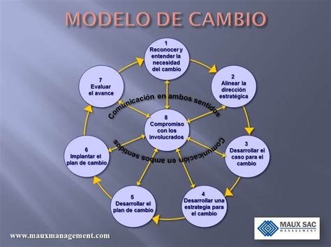 Maux Management Modelo De Cambio