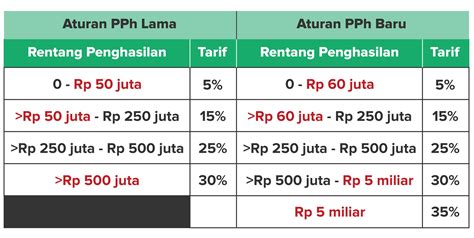 Aturan Pajak Baru Masih Bisa Investasi Blog Bibit