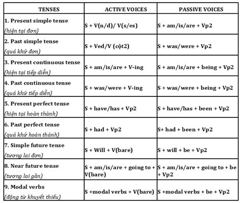 Chuyên đề Câu Bị Động Passive Voices