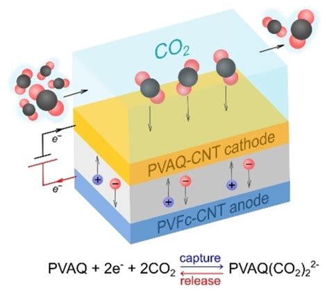 Electrochemically Mediated Direct Co Capture By A Stackable Bipolar