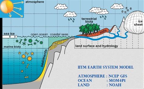 1 Schematic showing different components of the IITM Earth System Model ...