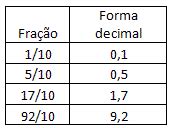 Valor posicional dos algarismos de um número decimal Mundo Educação