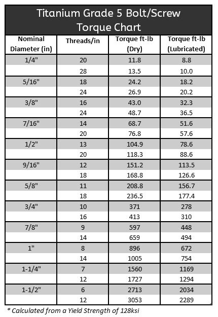 Grade 5 Torque Chart