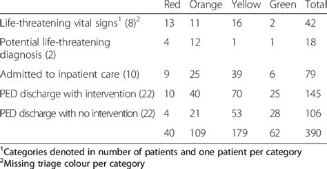 Pre Hospital Triage Level According To Retts P In Comparison With