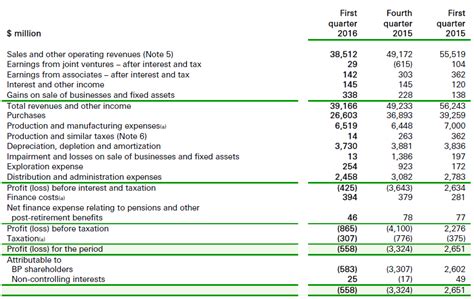 Bp Report Q1 2016