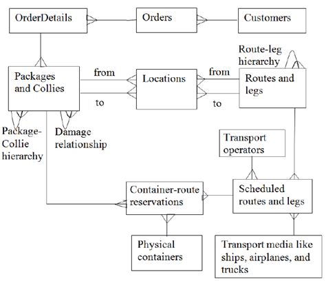 ER-diagram of the most important tables in a logistics management ...