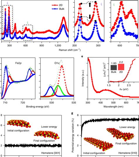 Characterization Of Hematene A Raman Spectrum Of Bulk Hematite