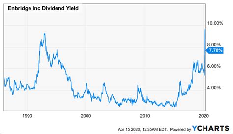 Enbridge: Historically High Dividend Yield Points To Attractive Value ...