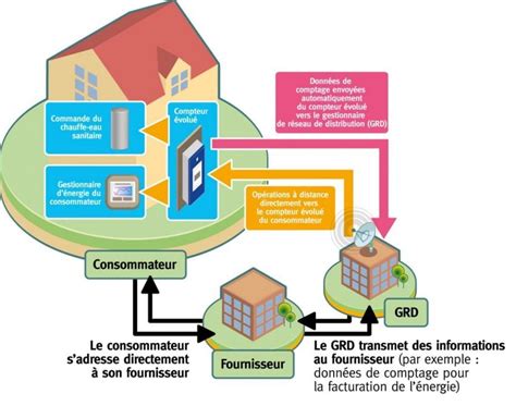 Smart grids réseaux intelligents d énergie définition et enjeux